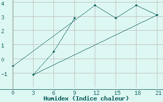 Courbe de l'humidex pour Bogucar