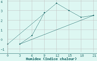 Courbe de l'humidex pour Petrokrepost