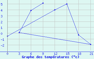 Courbe de tempratures pour Kirs