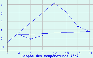 Courbe de tempratures pour Krahnjkar