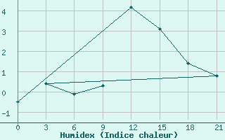 Courbe de l'humidex pour Krahnjkar