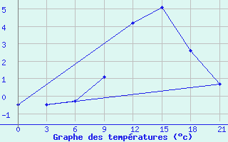 Courbe de tempratures pour Verhnedvinsk