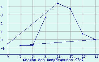 Courbe de tempratures pour Gorki