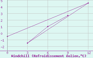 Courbe du refroidissement olien pour Moncegorsk