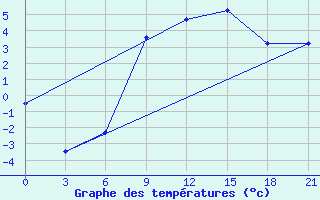 Courbe de tempratures pour Sortavala