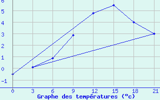 Courbe de tempratures pour Pinsk