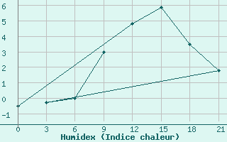 Courbe de l'humidex pour Komrat