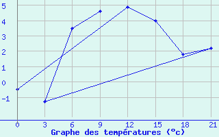 Courbe de tempratures pour Ai-Petri