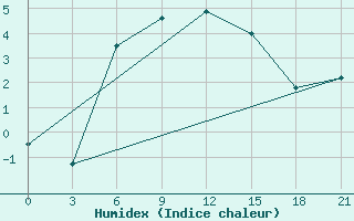 Courbe de l'humidex pour Ai-Petri