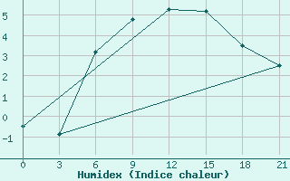 Courbe de l'humidex pour Kalevala