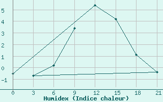 Courbe de l'humidex pour Dvinskij Bereznik