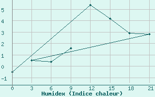 Courbe de l'humidex pour Uzhhorod