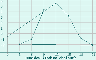 Courbe de l'humidex pour Trubcevsk