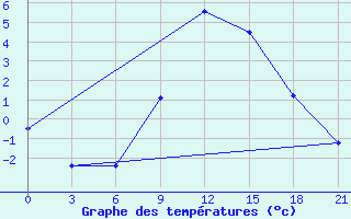 Courbe de tempratures pour Yenisehir