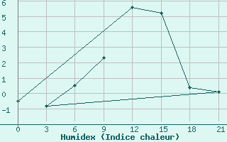 Courbe de l'humidex pour Medvezegorsk