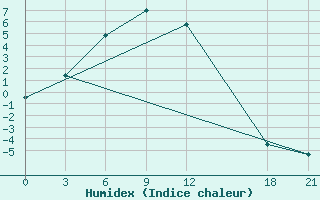 Courbe de l'humidex pour Bayanbulak