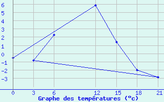 Courbe de tempratures pour Baruunturuun