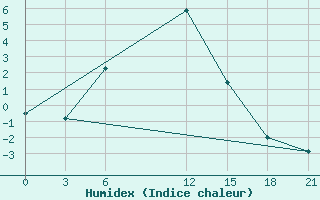 Courbe de l'humidex pour Baruunturuun