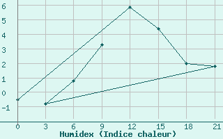 Courbe de l'humidex pour Verhnij Baskuncak