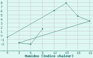 Courbe de l'humidex pour Kriva Palanka