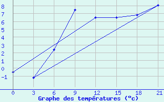 Courbe de tempratures pour Padany