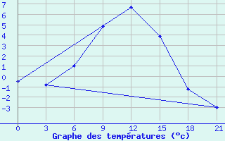 Courbe de tempratures pour Iki-Burul