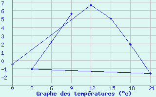 Courbe de tempratures pour Serafimovic