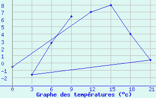 Courbe de tempratures pour Efremov