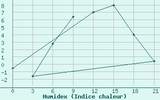 Courbe de l'humidex pour Efremov