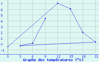 Courbe de tempratures pour Spas-Demensk