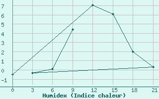 Courbe de l'humidex pour Spas-Demensk