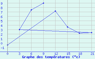 Courbe de tempratures pour Dulan