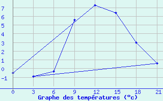 Courbe de tempratures pour Belogorka