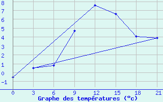 Courbe de tempratures pour Bobruysr