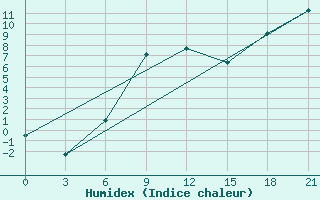 Courbe de l'humidex pour Staraja Russa