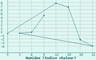 Courbe de l'humidex pour Krestcy