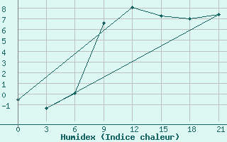 Courbe de l'humidex pour Kingisepp