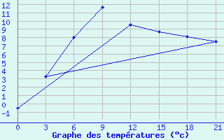 Courbe de tempratures pour Alejskaja