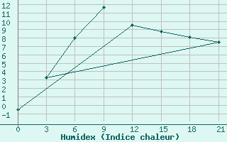 Courbe de l'humidex pour Alejskaja