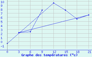 Courbe de tempratures pour Zukovka