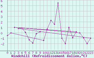 Courbe du refroidissement olien pour Brianon (05)