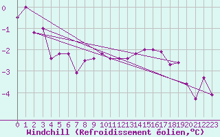 Courbe du refroidissement olien pour Boulaide (Lux)