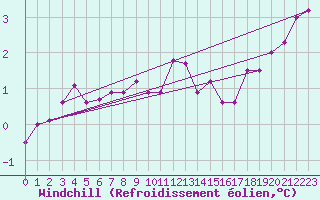 Courbe du refroidissement olien pour Abed