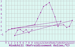 Courbe du refroidissement olien pour Le Tour (74)