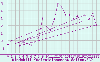 Courbe du refroidissement olien pour Lamballe (22)