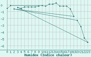 Courbe de l'humidex pour Engelberg