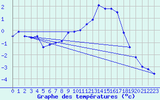 Courbe de tempratures pour Angoulme - Brie Champniers (16)