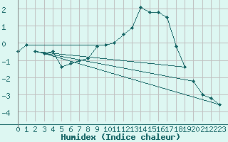 Courbe de l'humidex pour Angoulme - Brie Champniers (16)