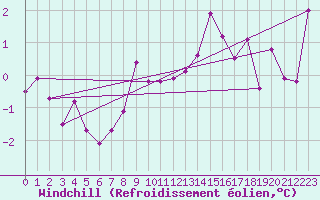 Courbe du refroidissement olien pour Visingsoe