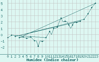 Courbe de l'humidex pour Waddington